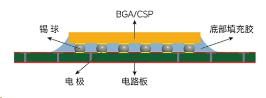 芯片底部填充工藝流程有哪些？